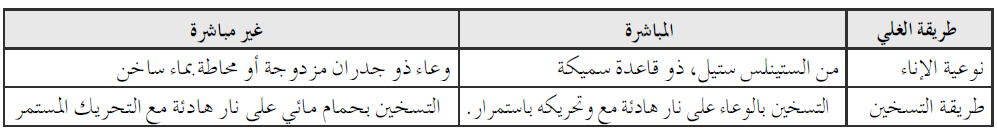 قارن بين غلي الحليب بالطريقة المباشرة والطريقة غير المباشرة